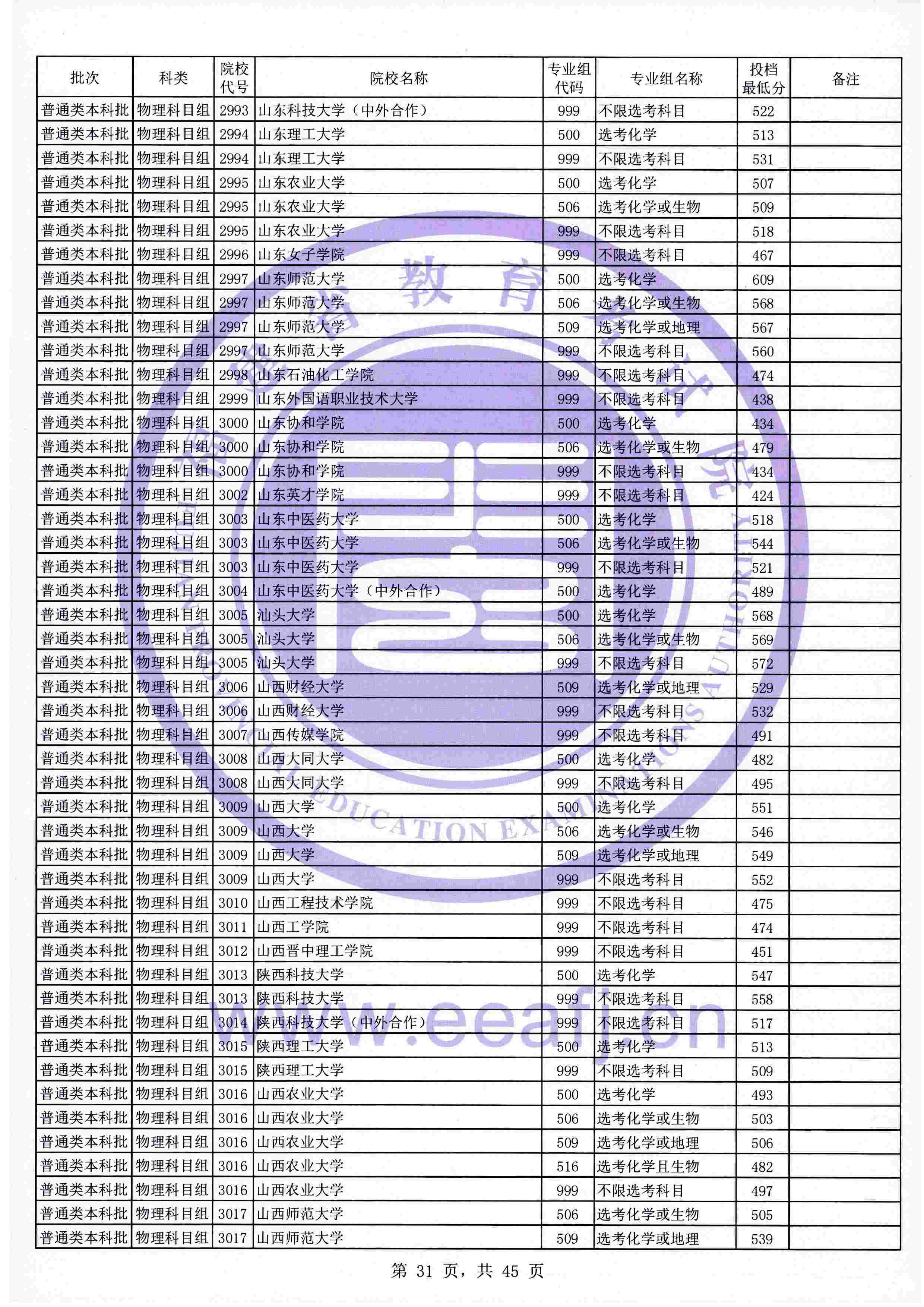 2021年福建本科投档分数线(物理 历史) 2021年福建本科投档分数线(物理 历史)