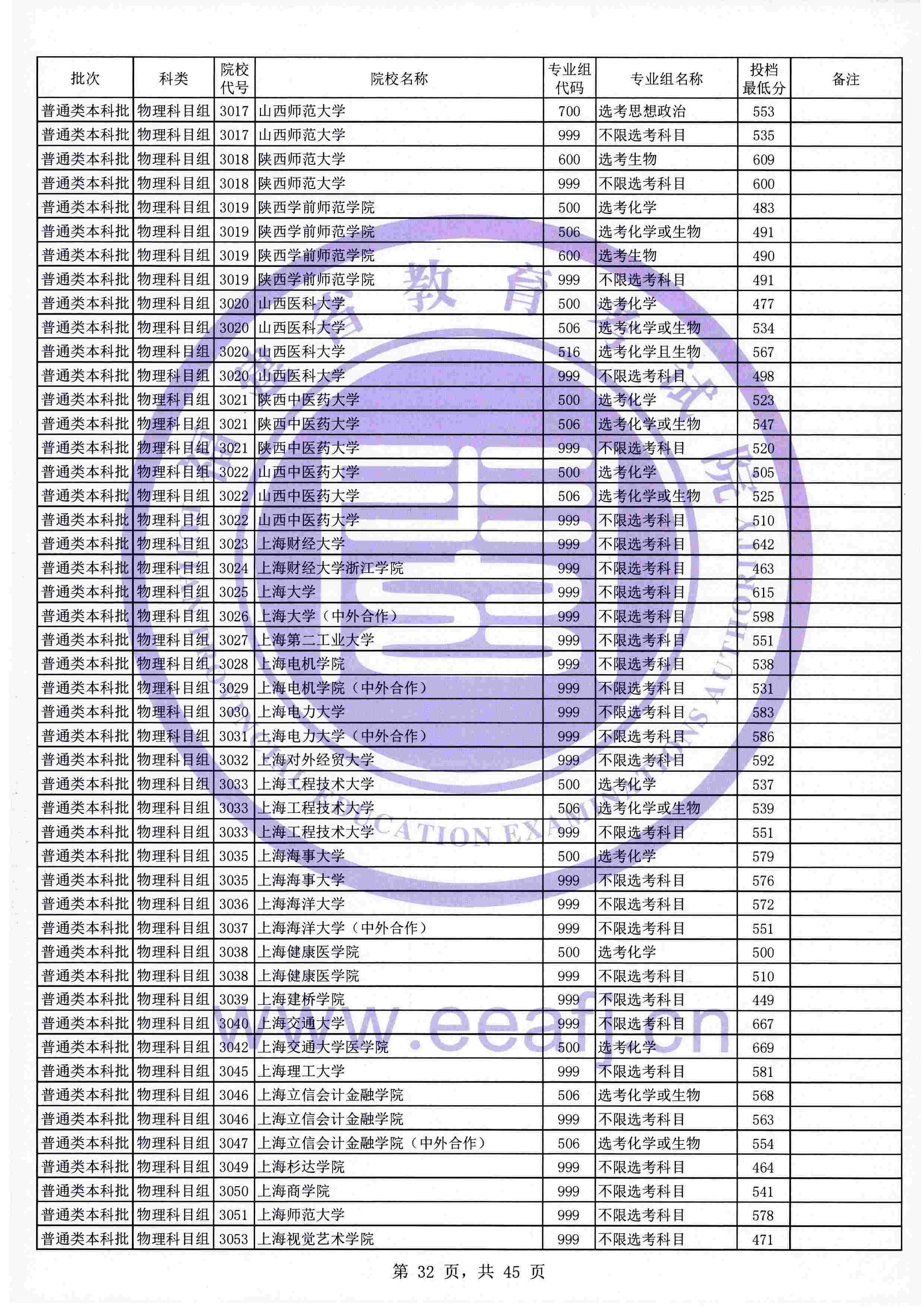 2021年福建本科投档分数线(物理 历史) 2021年福建本科投档分数线(物理 历史)