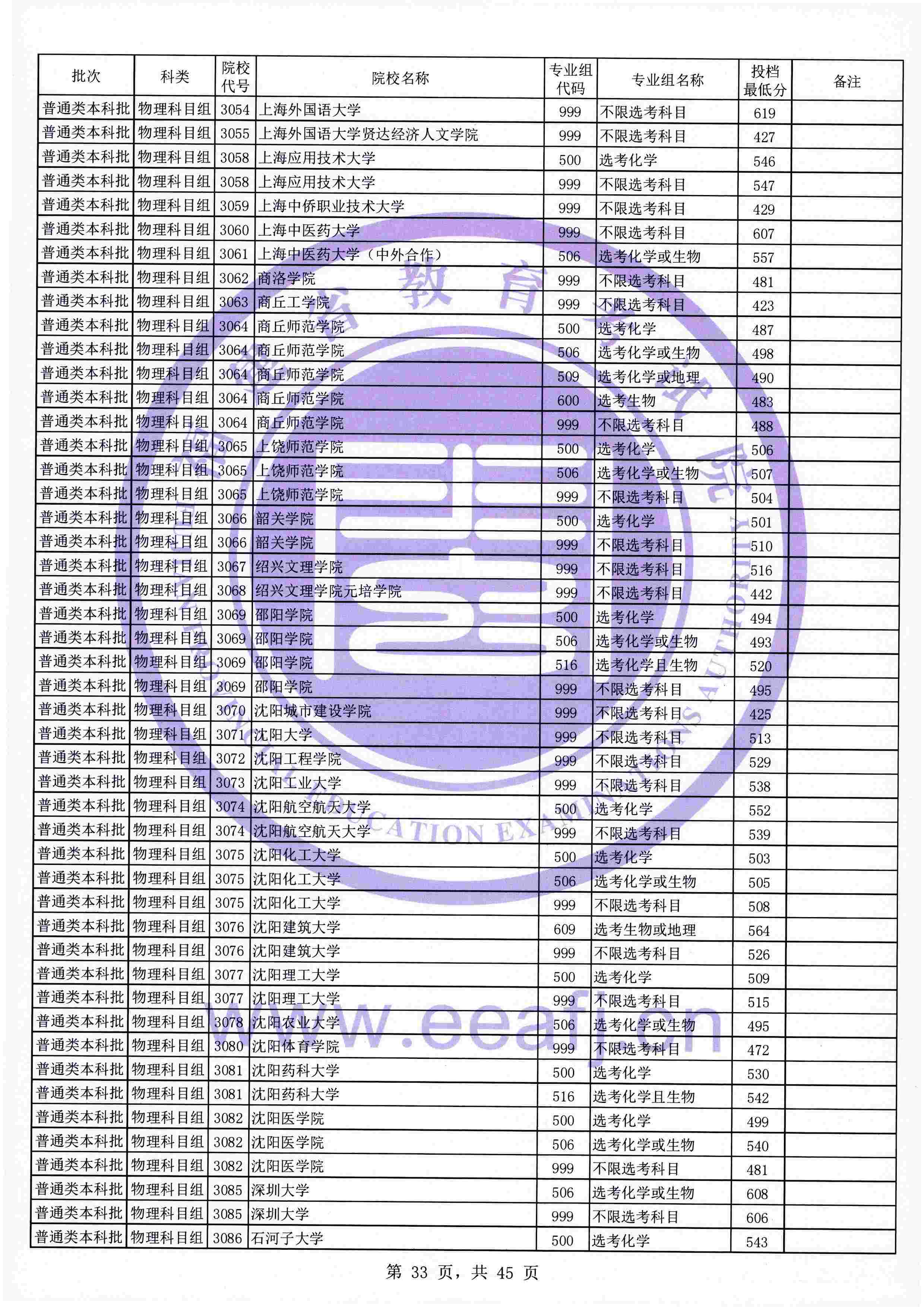 2021年福建本科投档分数线(物理 历史) 2021年福建本科投档分数线(物理 历史)