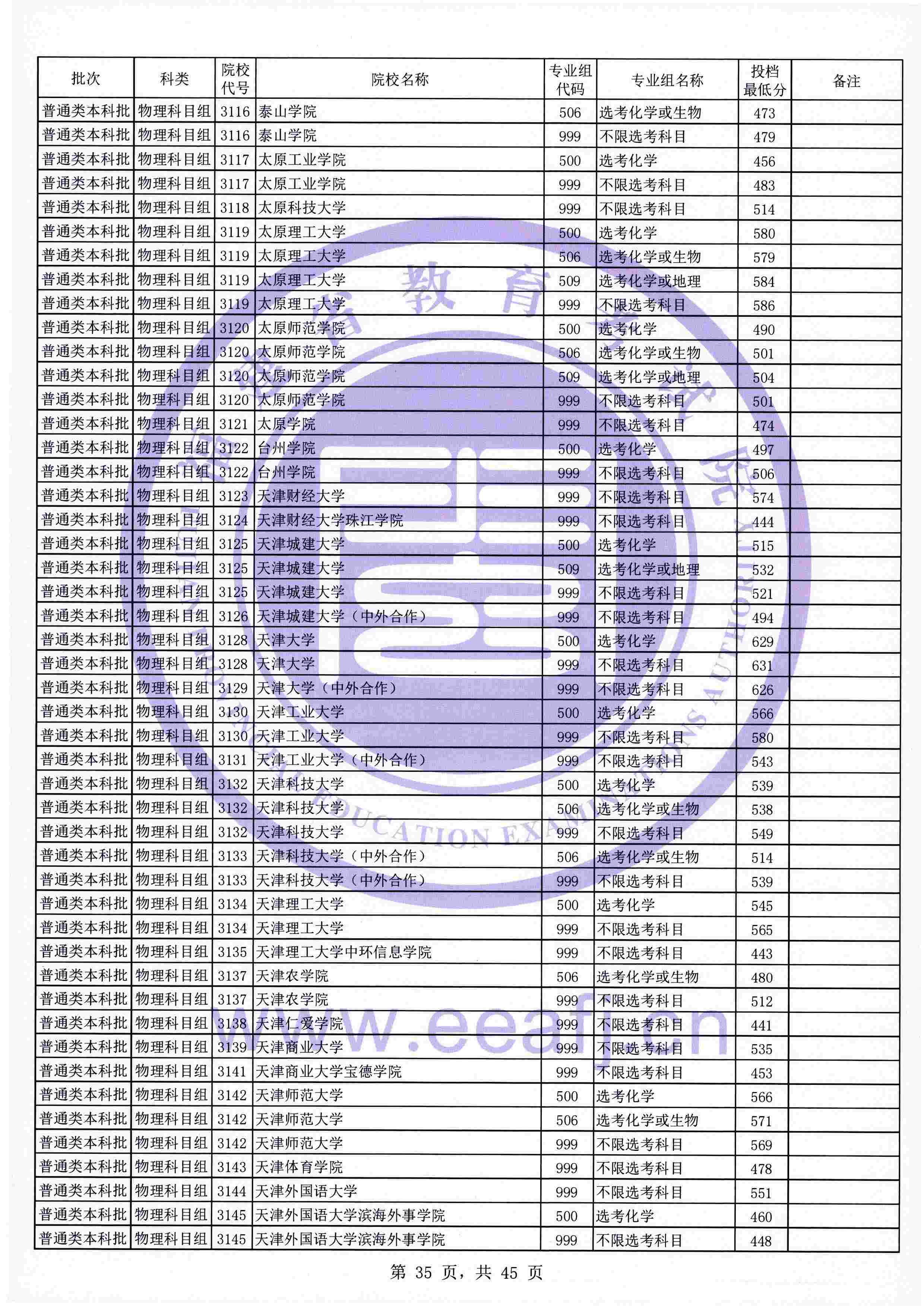 2021年福建本科投档分数线(物理 历史) 2021年福建本科投档分数线(物理 历史)