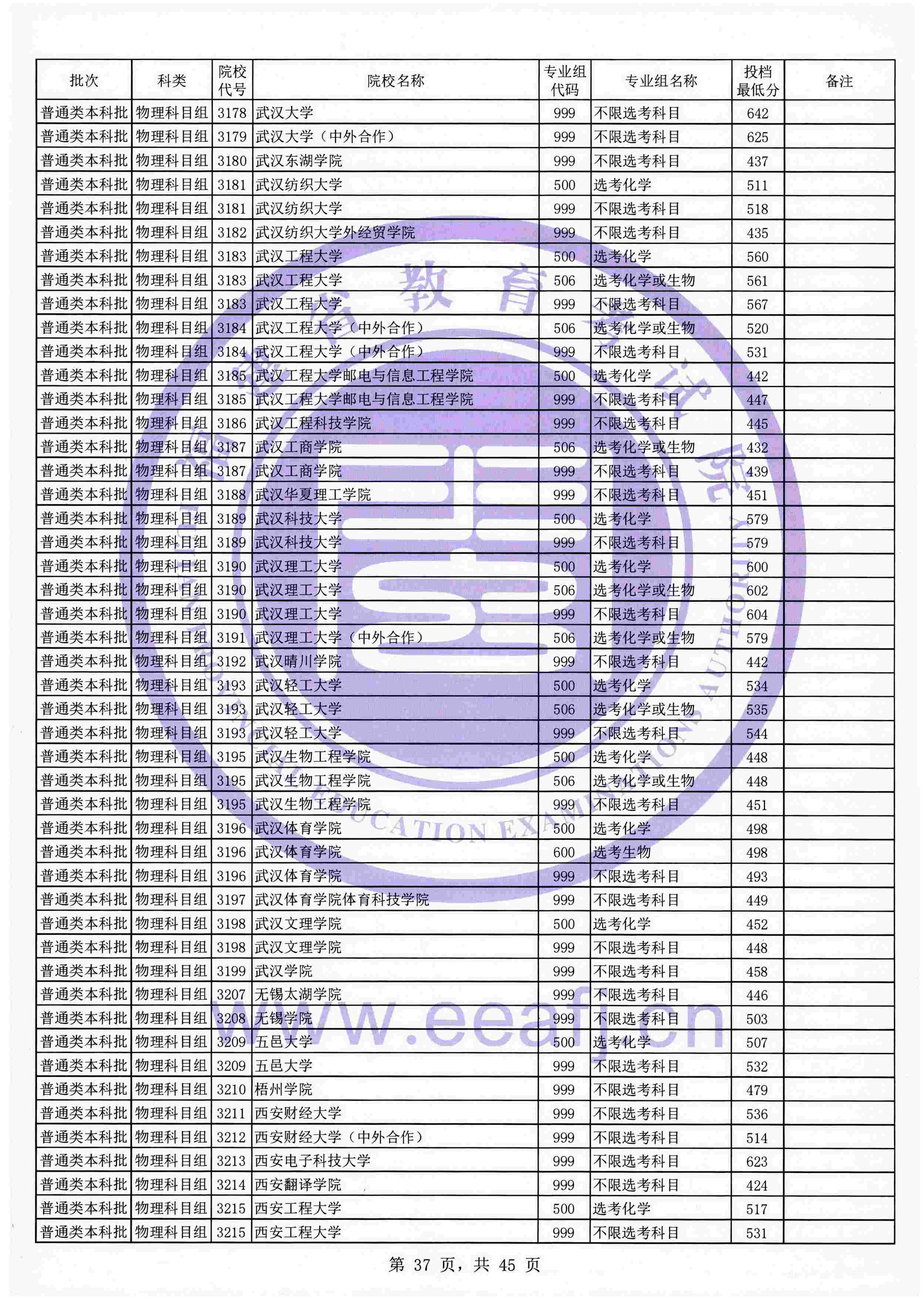 2021年福建本科投档分数线(物理 历史) 2021年福建本科投档分数线(物理 历史)