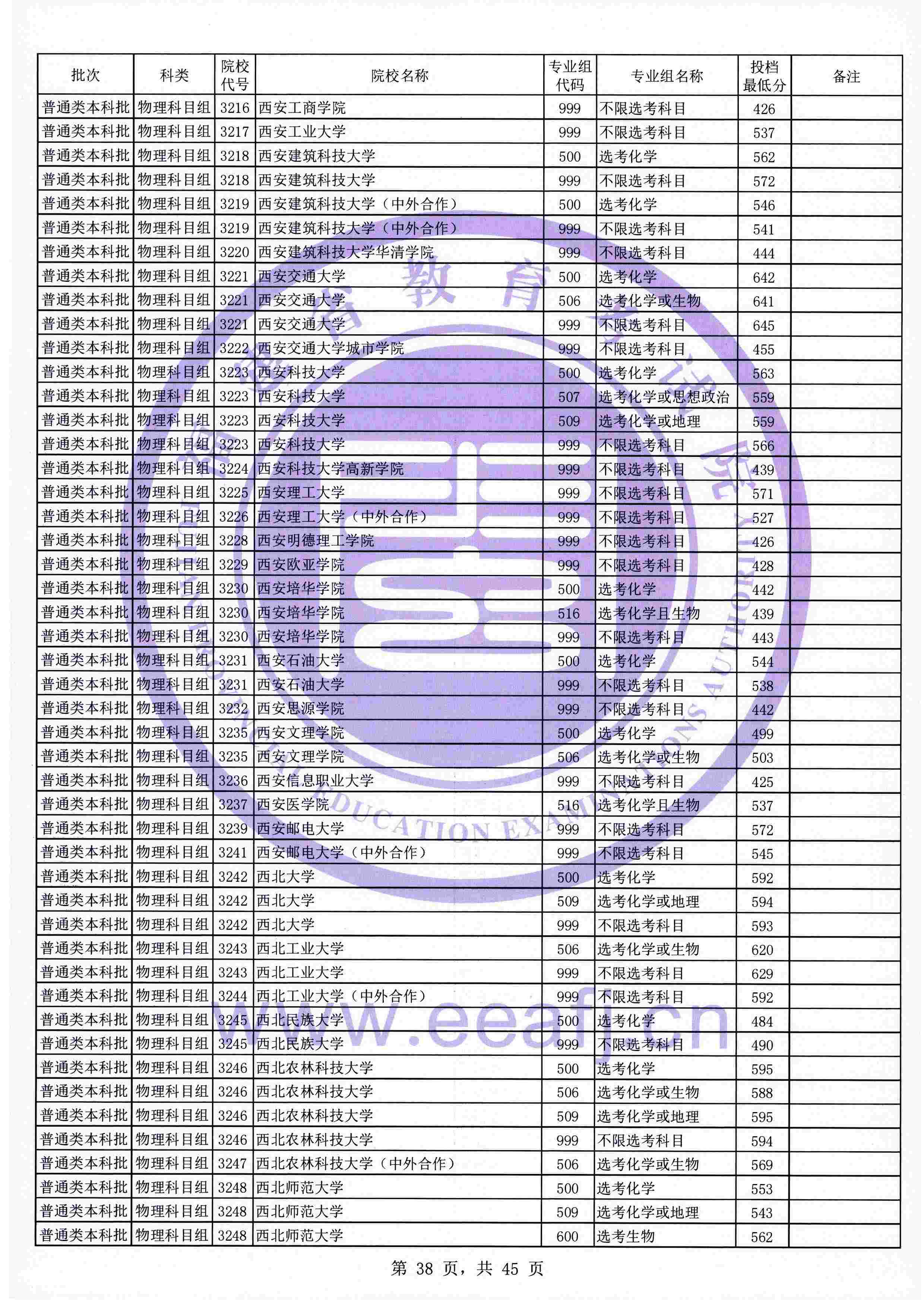 2021年福建本科投档分数线(物理 历史) 2021年福建本科投档分数线(物理 历史)