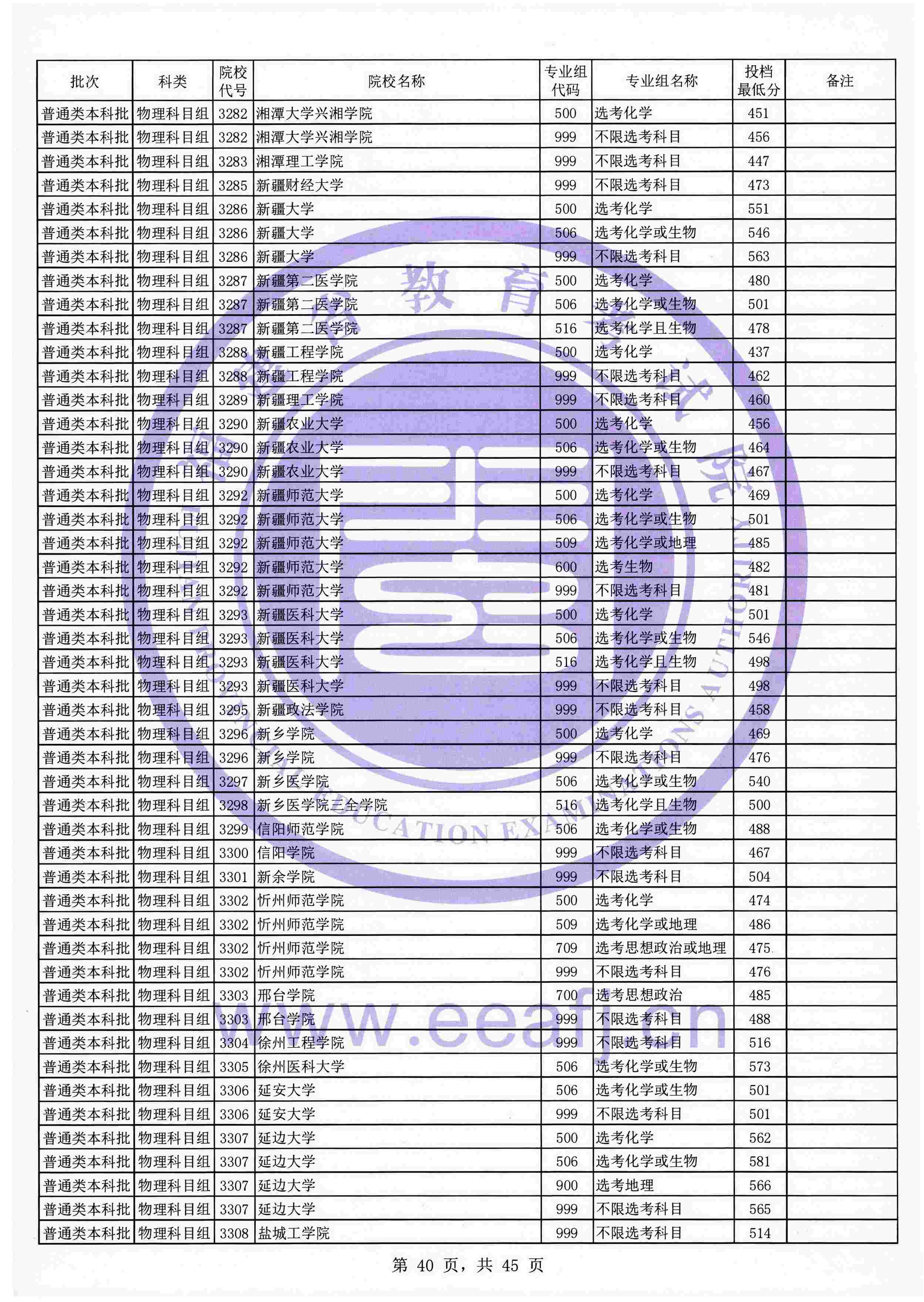 2021年福建本科投档分数线(物理 历史) 2021年福建本科投档分数线(物理 历史)