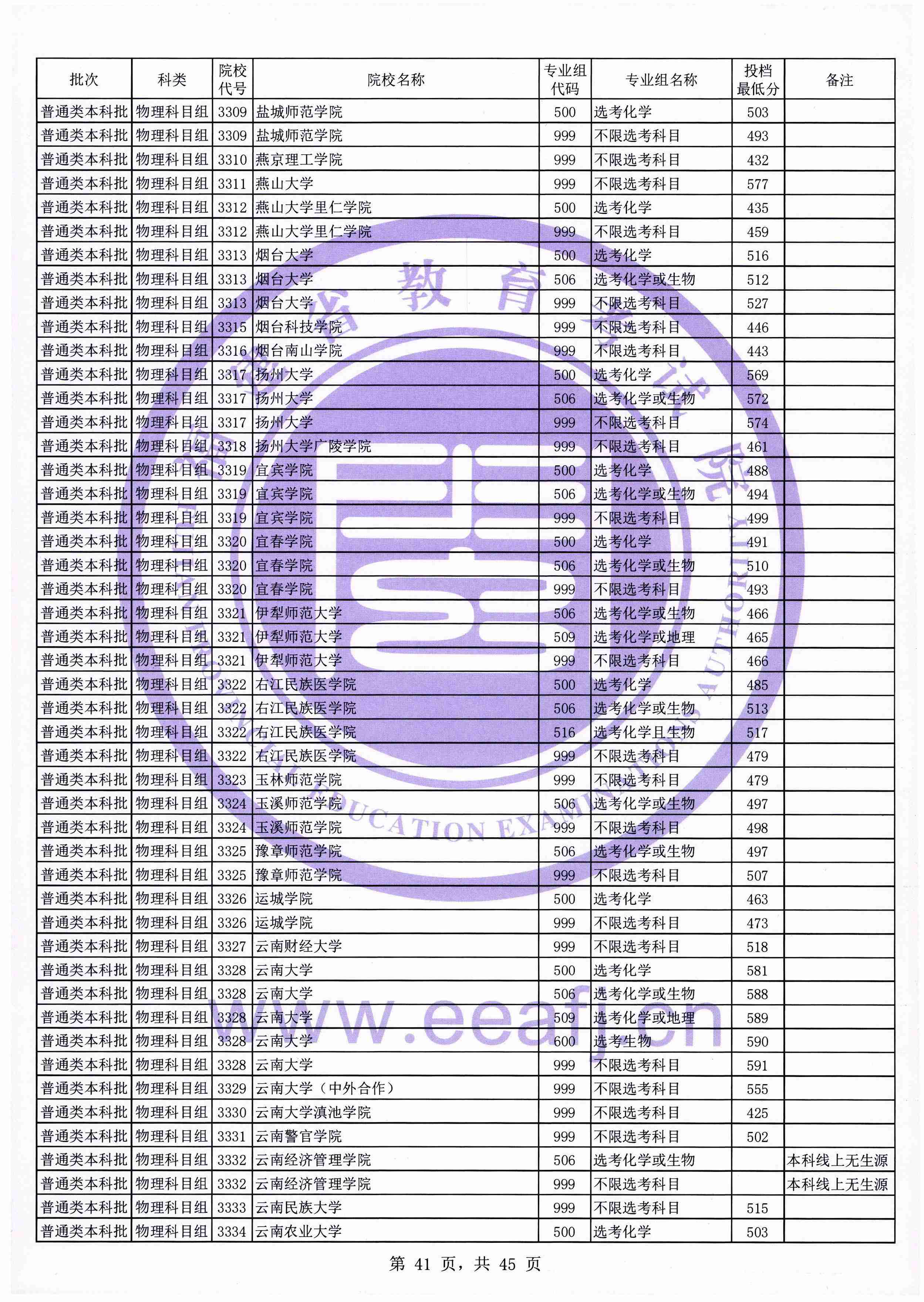 2021年福建本科投档分数线(物理 历史) 2021年福建本科投档分数线(物理 历史)