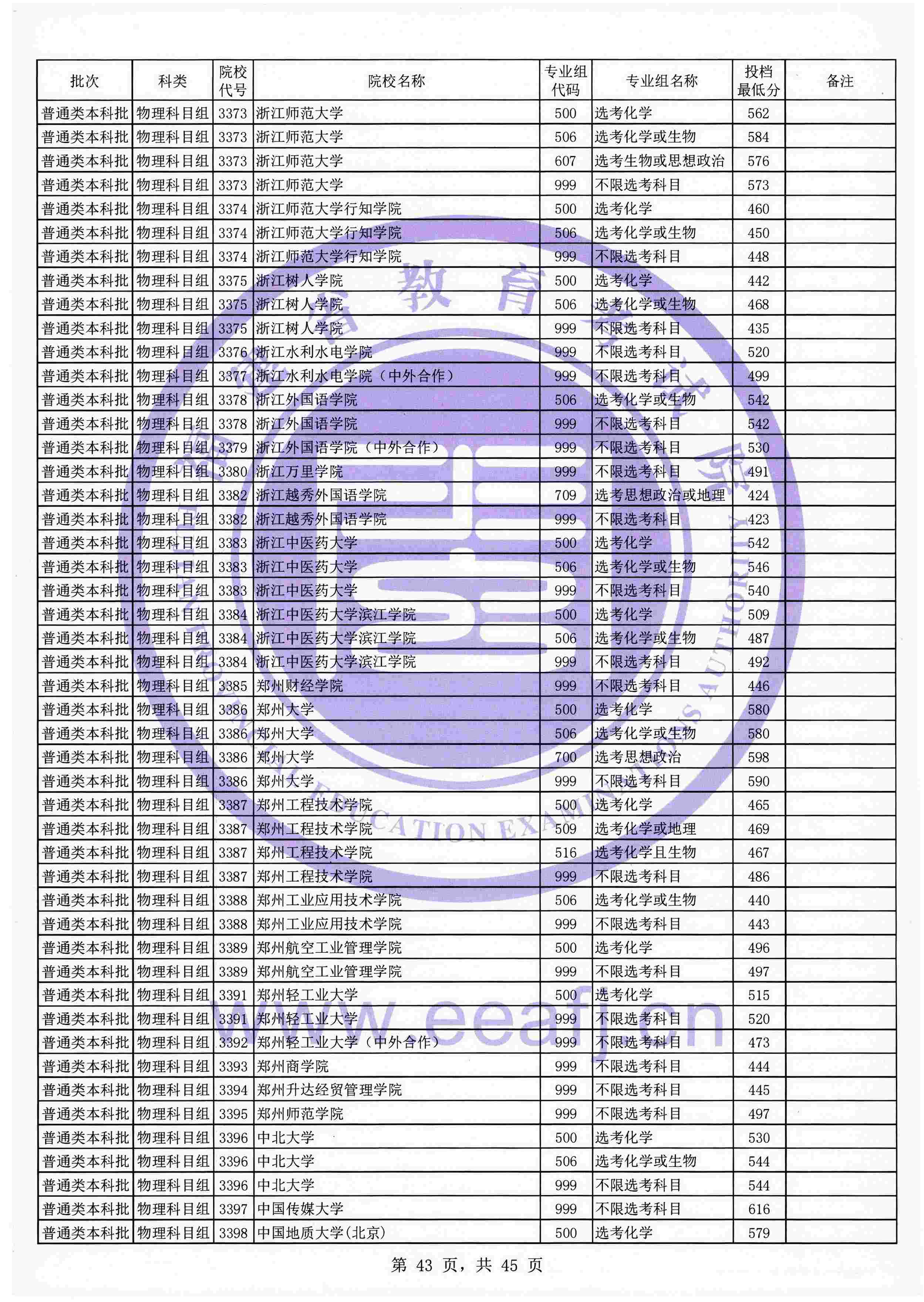 2021年福建本科投档分数线(物理 历史) 2021年福建本科投档分数线(物理 历史)