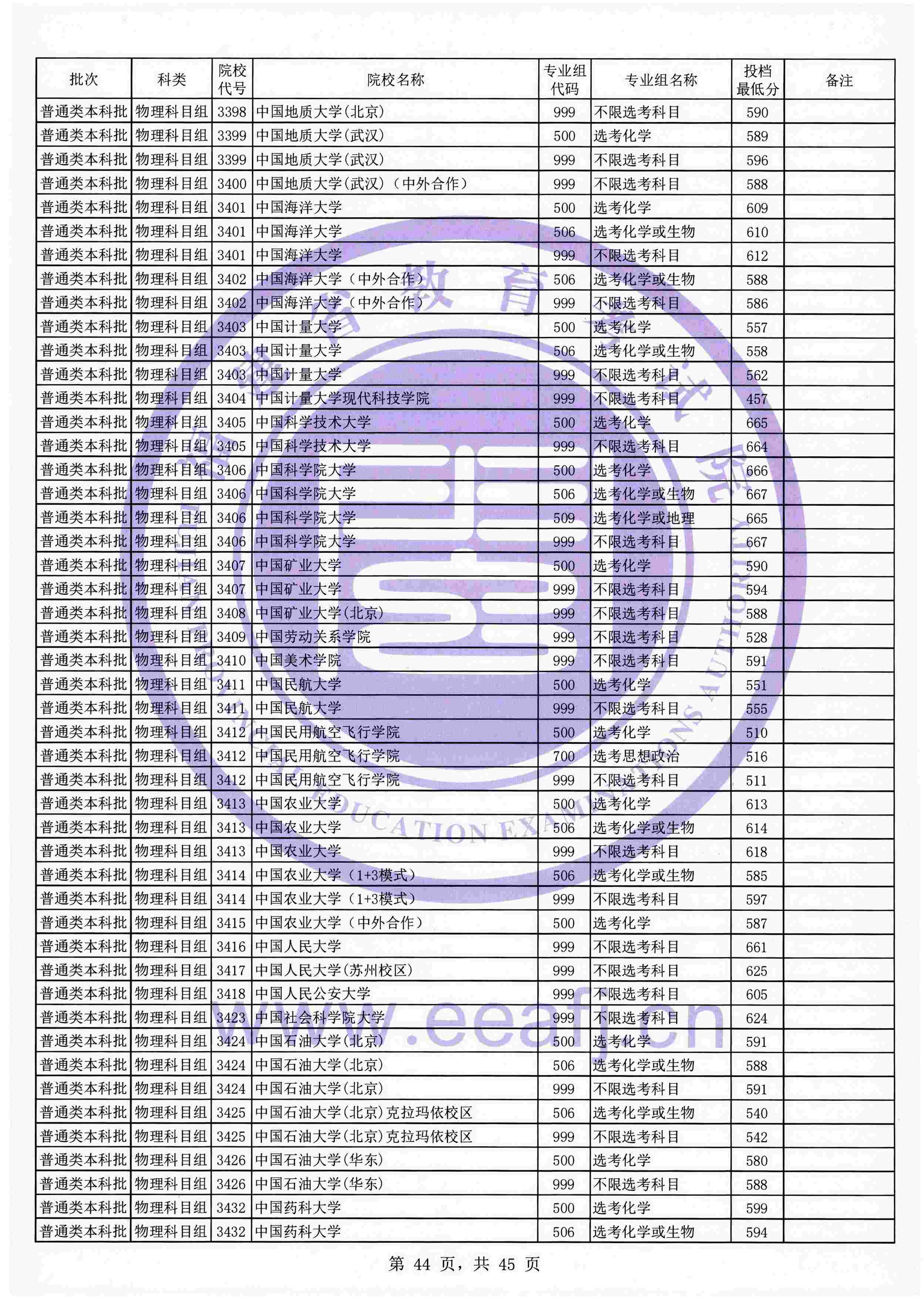 2021年福建本科投档分数线(物理 历史) 2021年福建本科投档分数线(物理 历史)