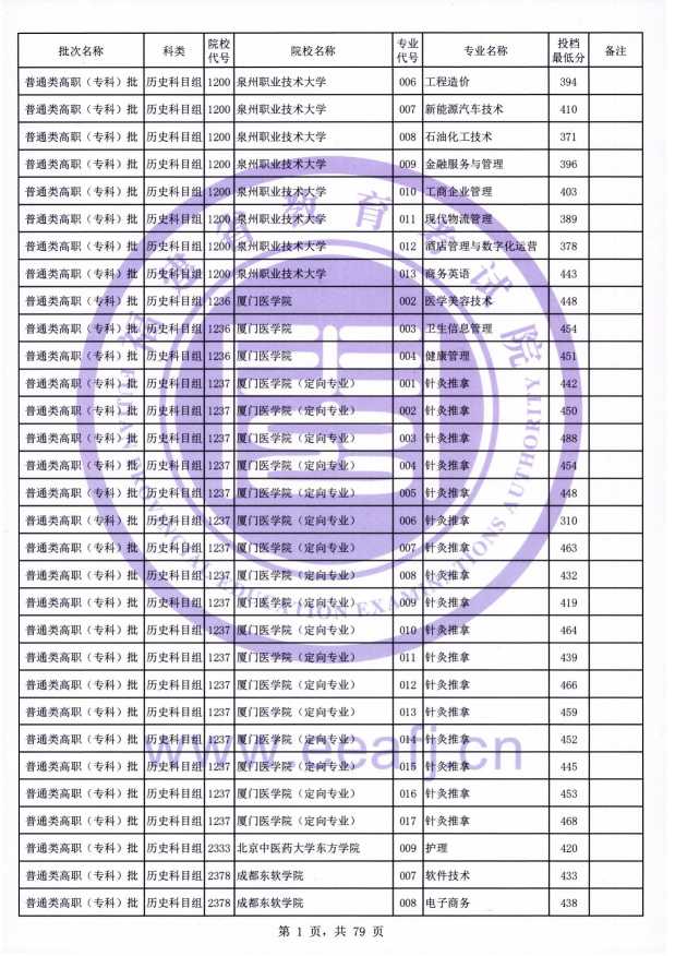 2021年福建专科投档分数线(物理 历史) 2021年福建专科投档分数线(物理 历史)