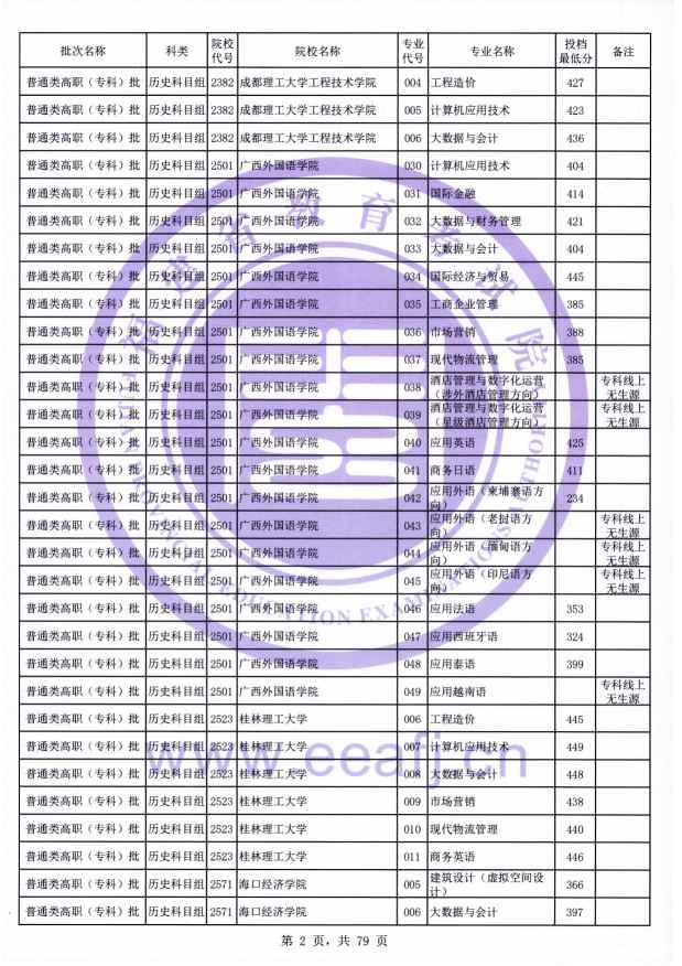 2021年福建专科投档分数线(物理 历史) 2021年福建专科投档分数线(物理 历史)