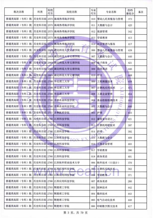 2021年福建专科投档分数线(物理 历史) 2021年福建专科投档分数线(物理 历史)