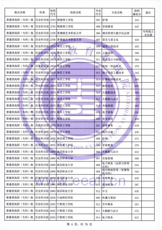 2021年福建专科投档分数线(物理 历史) 2021年福建专科投档分数线(物理 历史)