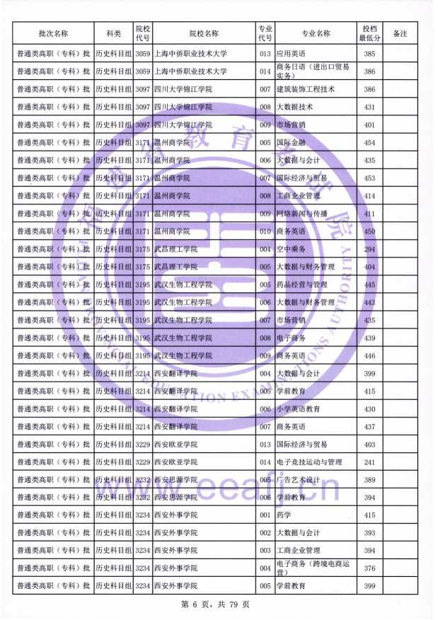 2021年福建专科投档分数线(物理 历史) 2021年福建专科投档分数线(物理 历史)