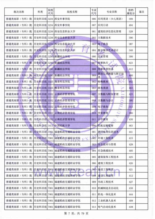 2021年福建专科投档分数线(物理 历史) 2021年福建专科投档分数线(物理 历史)