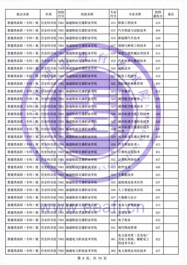 2021年福建专科投档分数线(物理 历史) 2021年福建专科投档分数线(物理 历史)