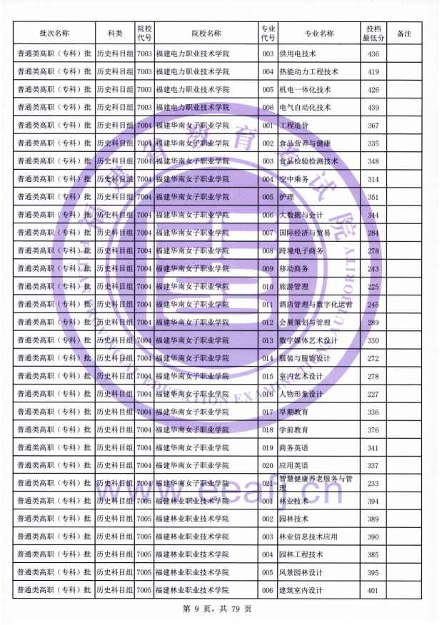2021年福建专科投档分数线(物理 历史) 2021年福建专科投档分数线(物理 历史)