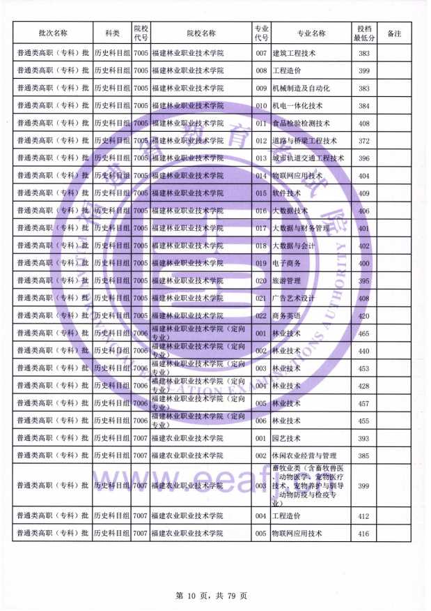 2021年福建专科投档分数线(物理 历史) 2021年福建专科投档分数线(物理 历史)