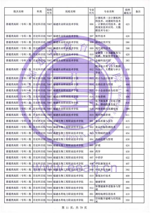 2021年福建专科投档分数线(物理 历史) 2021年福建专科投档分数线(物理 历史)
