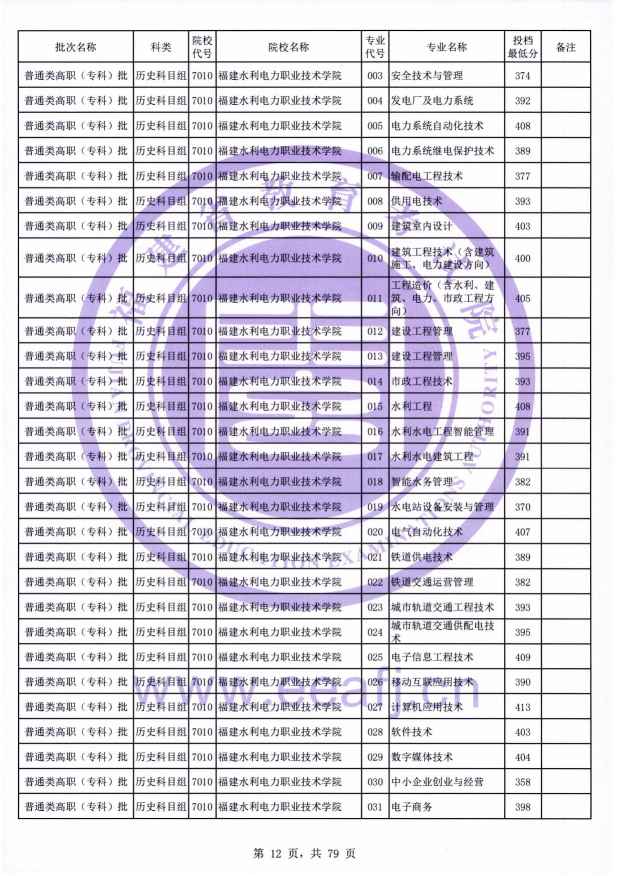 2021年福建专科投档分数线(物理 历史) 2021年福建专科投档分数线(物理 历史)