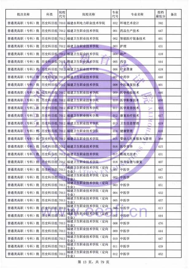 2021年福建专科投档分数线(物理 历史) 2021年福建专科投档分数线(物理 历史)