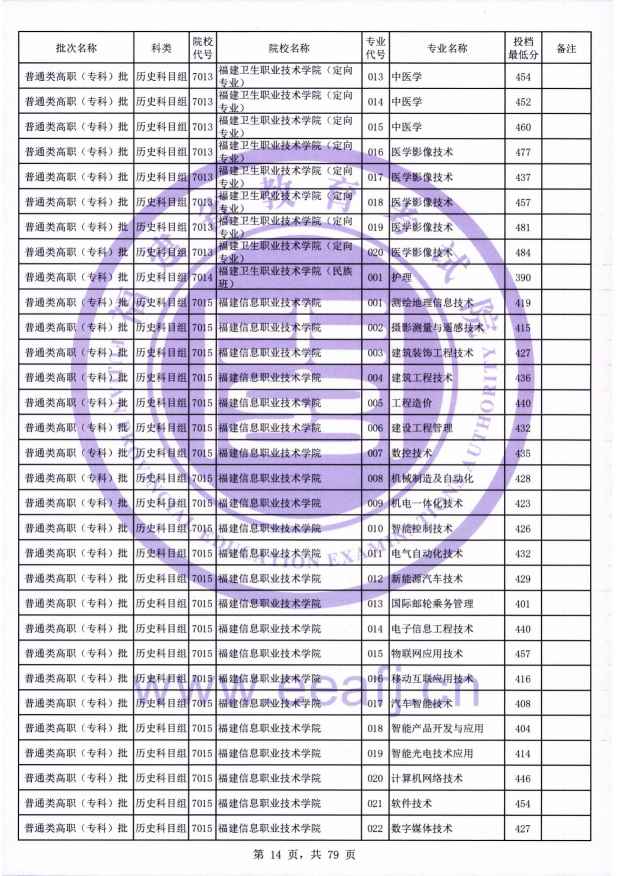 2021年福建专科投档分数线(物理 历史) 2021年福建专科投档分数线(物理 历史)