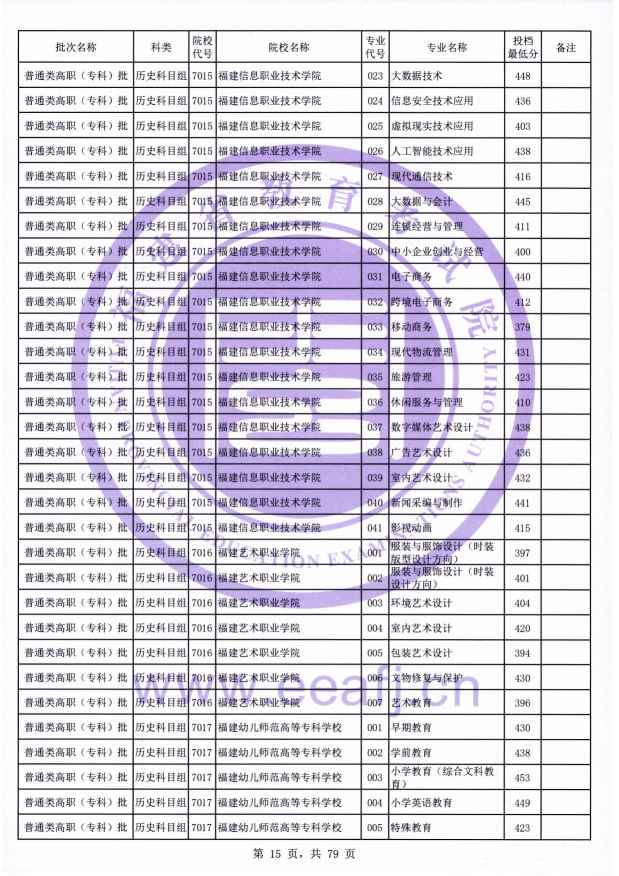 2021年福建专科投档分数线(物理 历史) 2021年福建专科投档分数线(物理 历史)