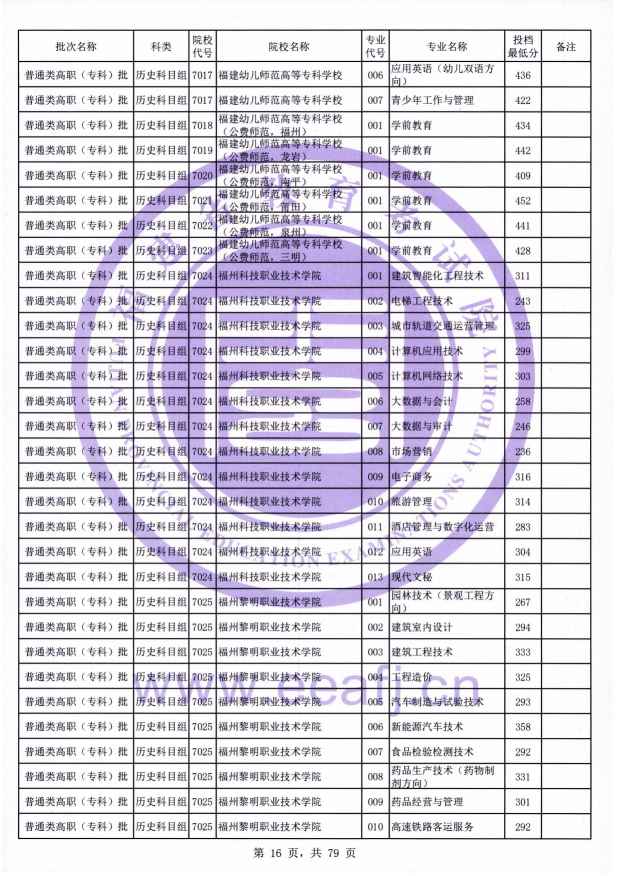 2021年福建专科投档分数线(物理 历史) 2021年福建专科投档分数线(物理 历史)