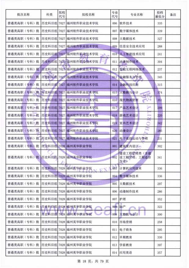 2021年福建专科投档分数线(物理 历史) 2021年福建专科投档分数线(物理 历史)