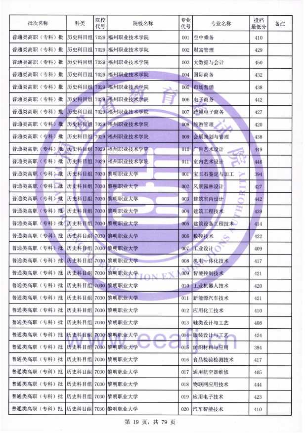 2021年福建专科投档分数线(物理 历史) 2021年福建专科投档分数线(物理 历史)