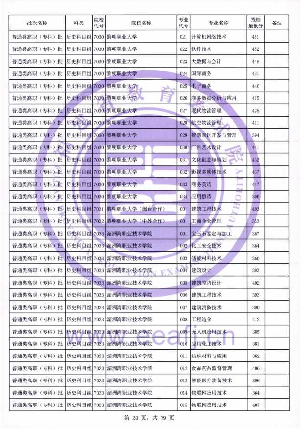 2021年福建专科投档分数线(物理 历史) 2021年福建专科投档分数线(物理 历史)