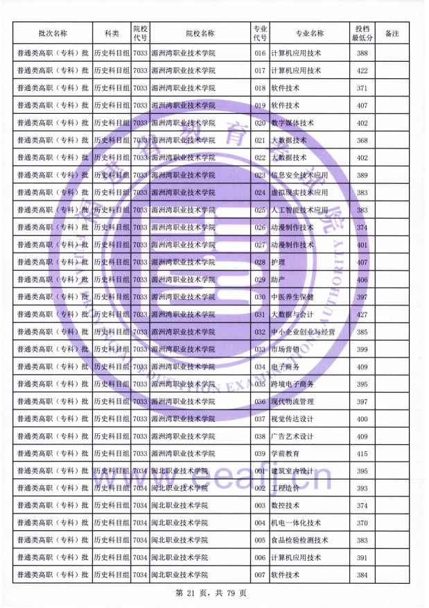 2021年福建专科投档分数线(物理 历史) 2021年福建专科投档分数线(物理 历史)