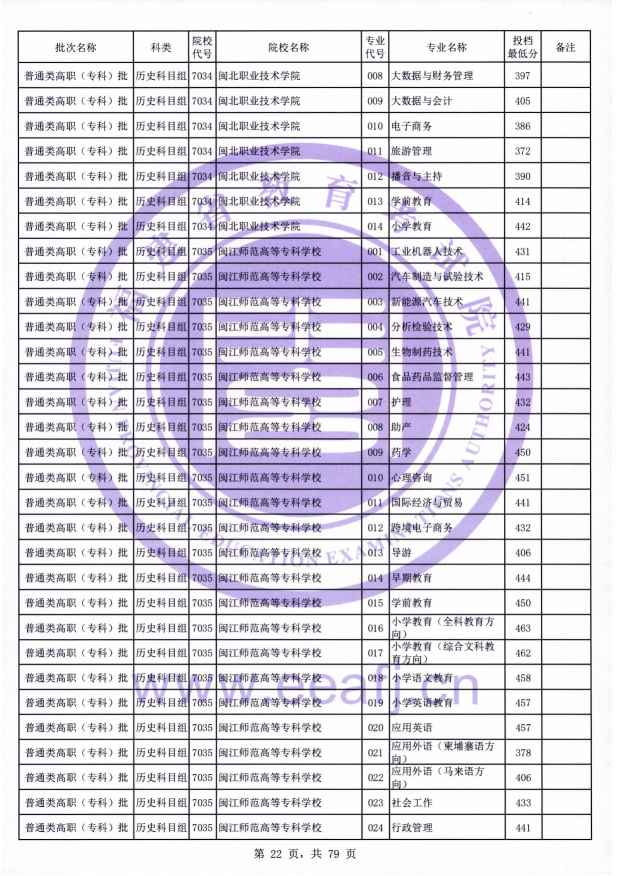 2021年福建专科投档分数线(物理 历史) 2021年福建专科投档分数线(物理 历史)