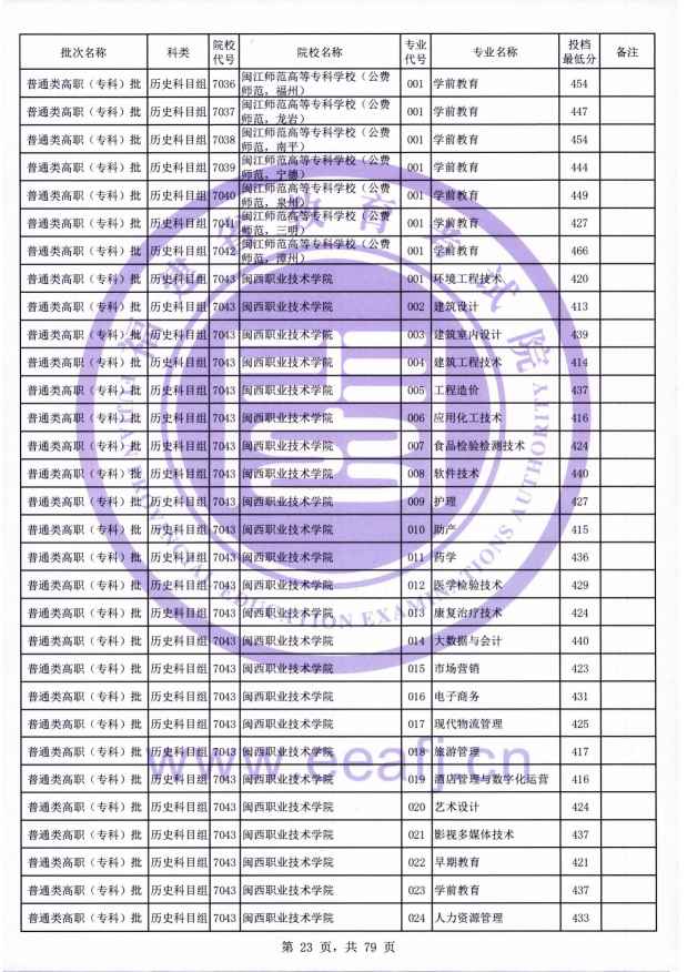 2021年福建专科投档分数线(物理 历史) 2021年福建专科投档分数线(物理 历史)