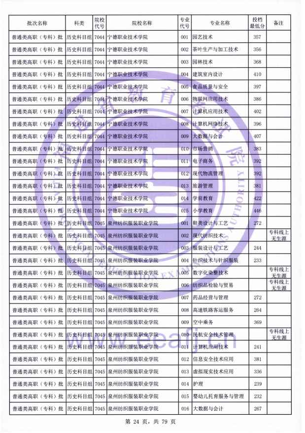 2021年福建专科投档分数线(物理 历史) 2021年福建专科投档分数线(物理 历史)