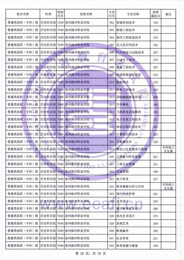 2021年福建专科投档分数线(物理 历史) 2021年福建专科投档分数线(物理 历史)