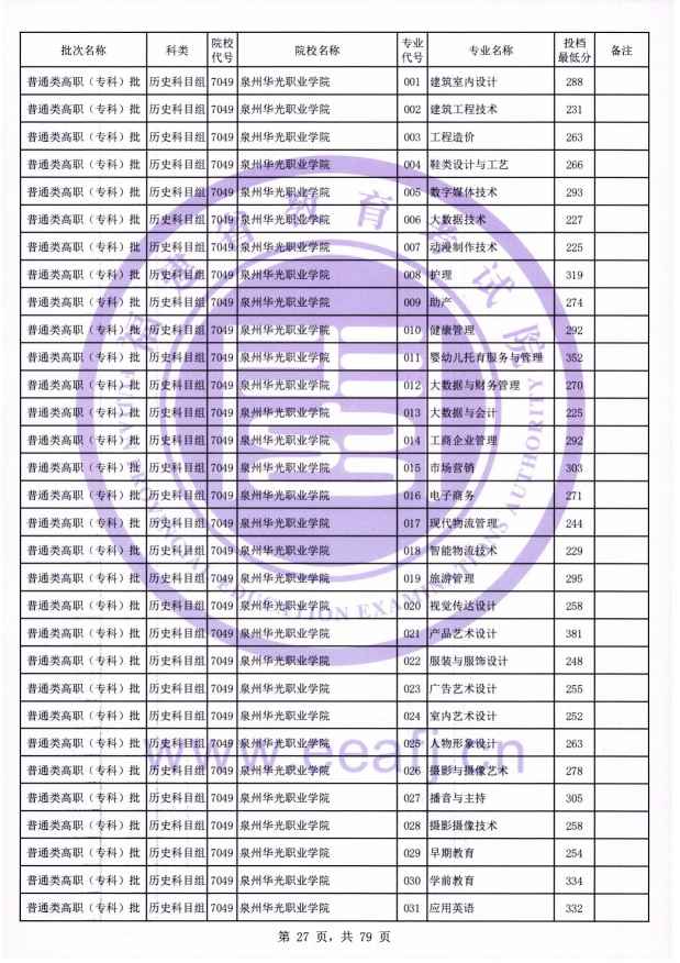 2021年福建专科投档分数线(物理 历史) 2021年福建专科投档分数线(物理 历史)