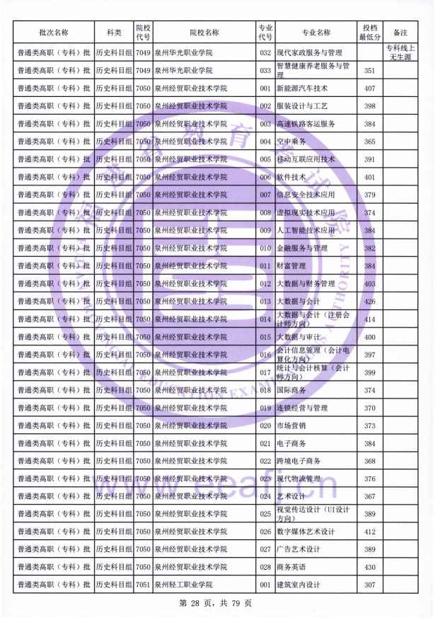 2021年福建专科投档分数线(物理 历史) 2021年福建专科投档分数线(物理 历史)