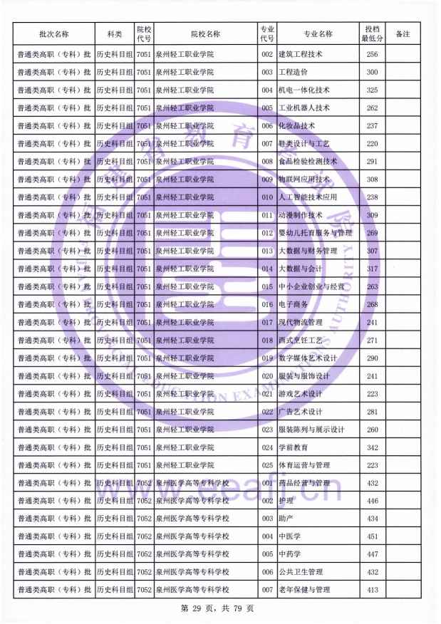 2021年福建专科投档分数线(物理 历史) 2021年福建专科投档分数线(物理 历史)