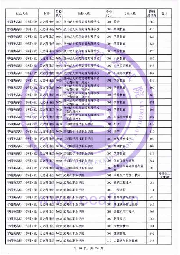 2021年福建专科投档分数线(物理 历史) 2021年福建专科投档分数线(物理 历史)