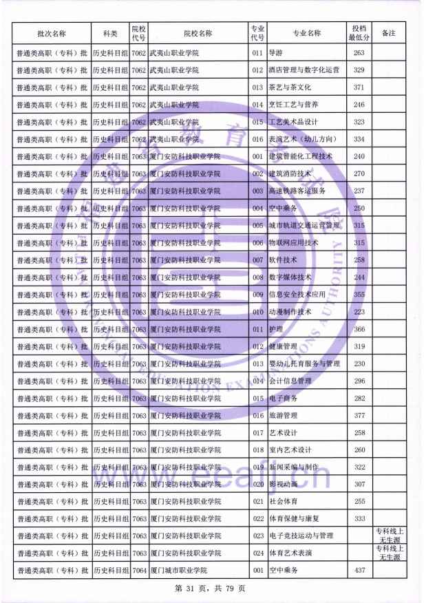 2021年福建专科投档分数线(物理 历史) 2021年福建专科投档分数线(物理 历史)