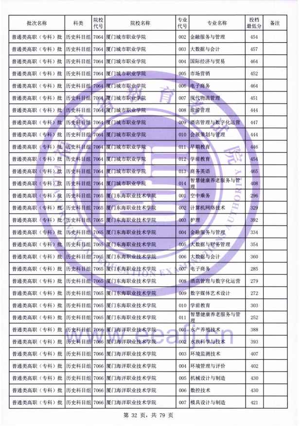 2021年福建专科投档分数线(物理 历史) 2021年福建专科投档分数线(物理 历史)