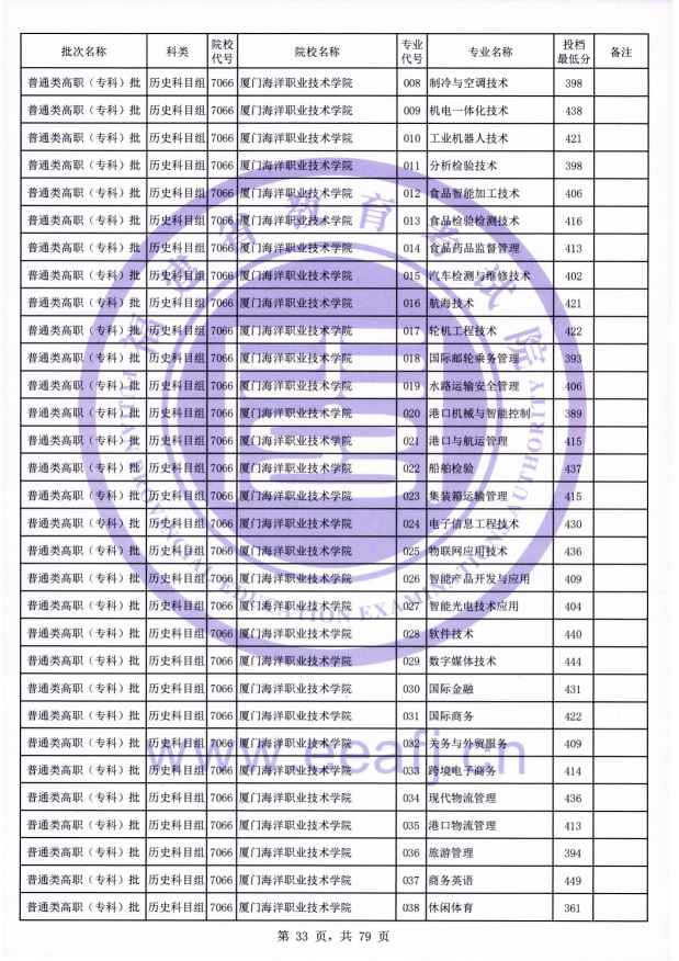 2021年福建专科投档分数线(物理 历史) 2021年福建专科投档分数线(物理 历史)