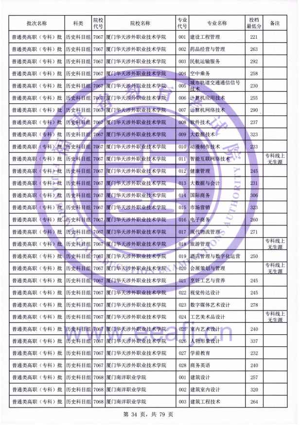 2021年福建专科投档分数线(物理 历史) 2021年福建专科投档分数线(物理 历史)