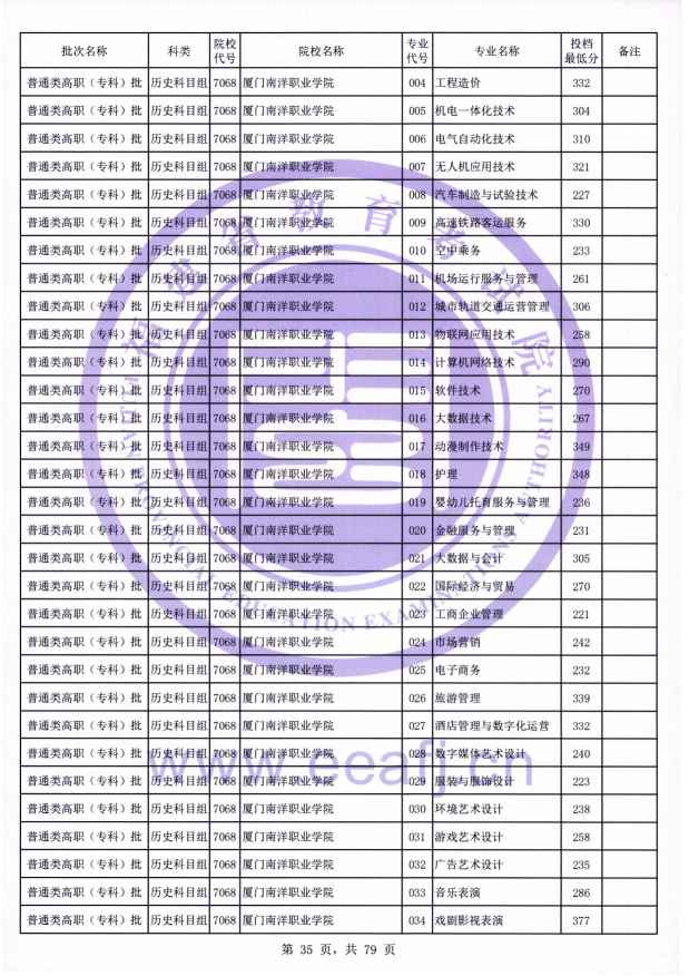 2021年福建专科投档分数线(物理 历史) 2021年福建专科投档分数线(物理 历史)