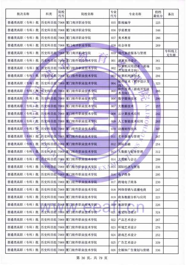2021年福建专科投档分数线(物理 历史) 2021年福建专科投档分数线(物理 历史)