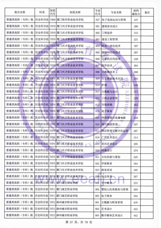 2021年福建专科投档分数线(物理 历史) 2021年福建专科投档分数线(物理 历史)