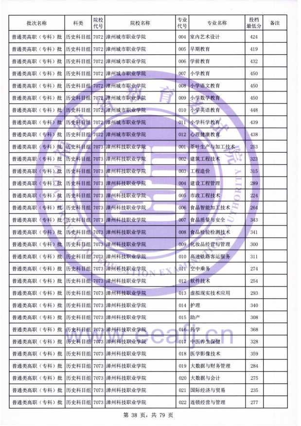 2021年福建专科投档分数线(物理 历史) 2021年福建专科投档分数线(物理 历史)