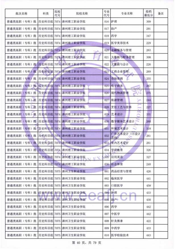 2021年福建专科投档分数线(物理 历史) 2021年福建专科投档分数线(物理 历史)