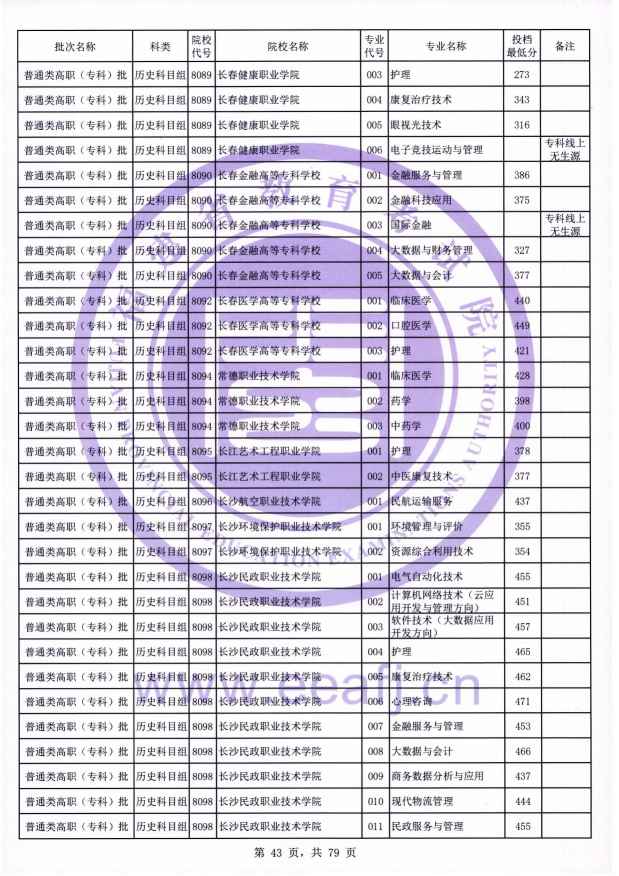2021年福建专科投档分数线(物理 历史) 2021年福建专科投档分数线(物理 历史)