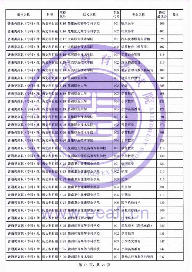 2021年福建专科投档分数线(物理 历史) 2021年福建专科投档分数线(物理 历史)