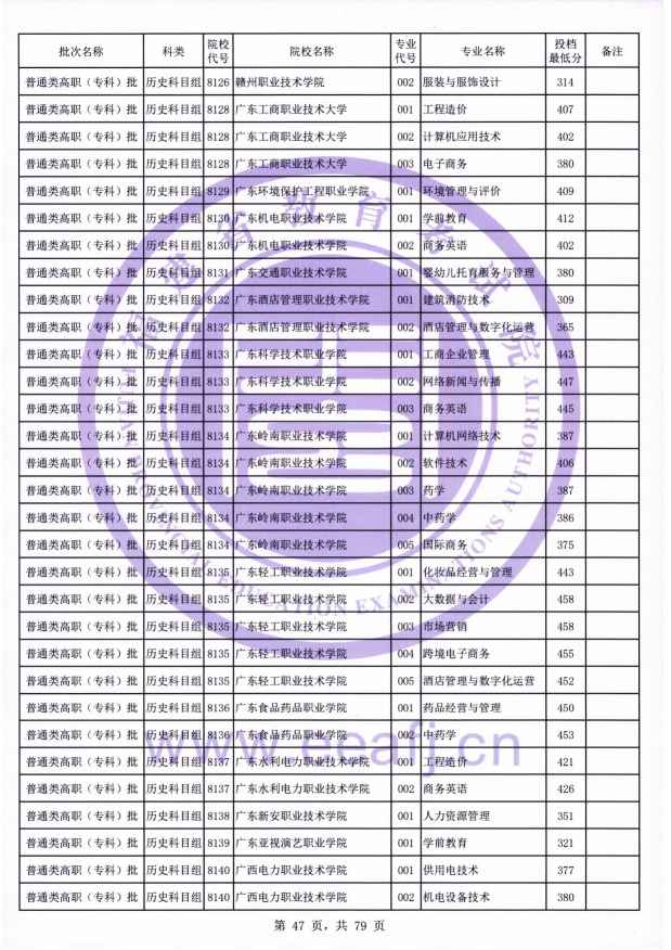 2021年福建专科投档分数线(物理 历史) 2021年福建专科投档分数线(物理 历史)