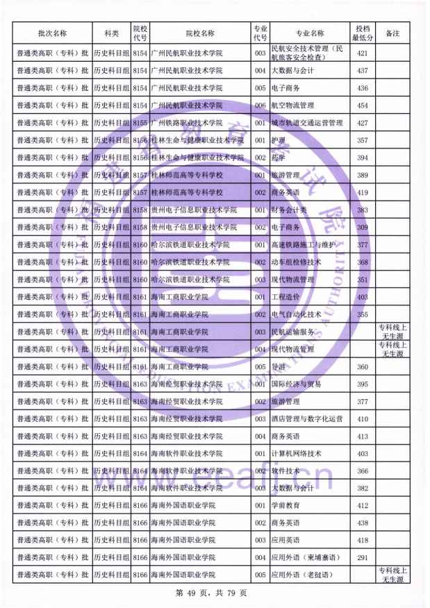 2021年福建专科投档分数线(物理 历史) 2021年福建专科投档分数线(物理 历史)